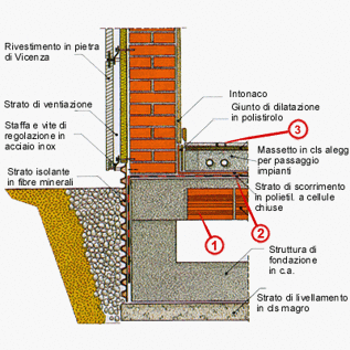 Come realizzare le fondamenta